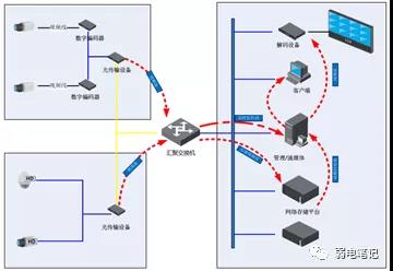 小区高清视频监控系统技术方案