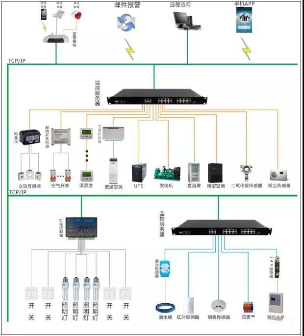 数据中心机房动环监控系统技术方案