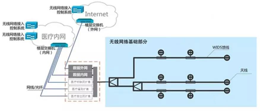 医院弱电智能化设计方案