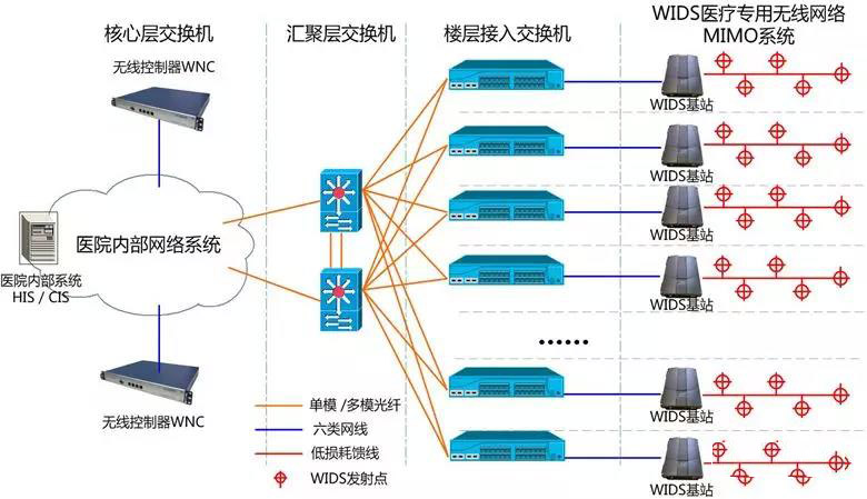 医院弱电智能化设计方案