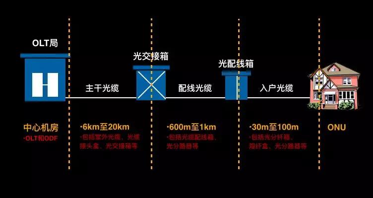 光纤到户施工全过程记录