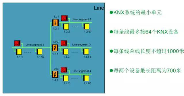 KNX总线的智能照明系统介绍