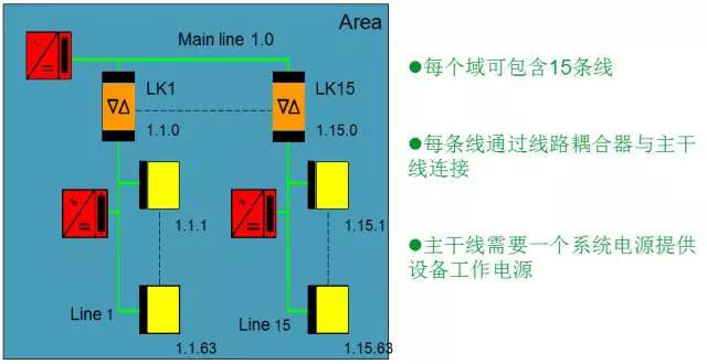 KNX总线的智能照明系统介绍