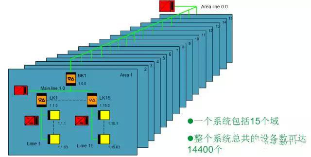 KNX总线的智能照明系统介绍