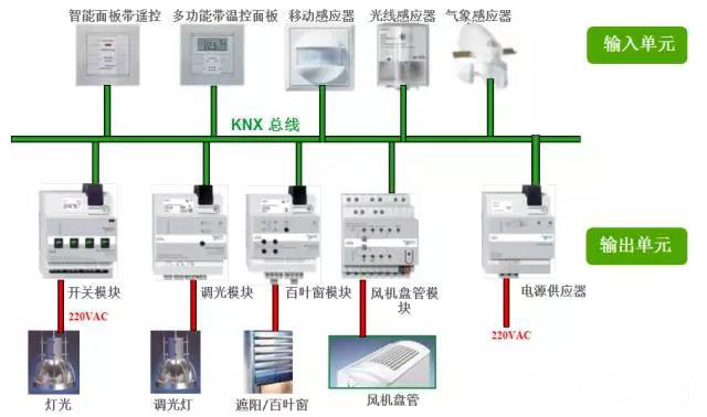 KNX总线的智能照明系统介绍