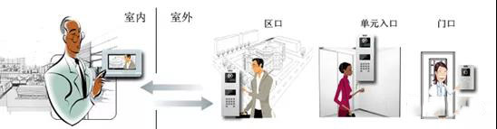 住宅小区可视对讲实施方案