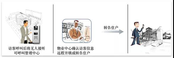 住宅小区可视对讲实施方案