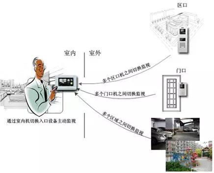 住宅小区可视对讲实施方案