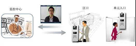 住宅小区可视对讲实施方案