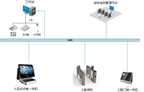 人脸识别人证访客通道门禁方案(可微信预约)