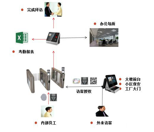 人脸识别人证访客通道门禁方案(可微信预约)