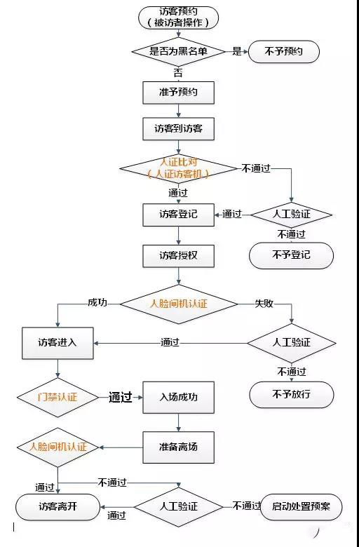人脸识别人证访客通道门禁方案(可微信预约)