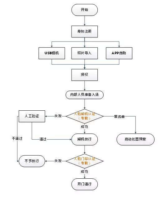 人脸识别人证访客通道门禁方案(可微信预约)