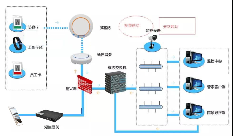 智慧养老定位跟踪报警系统技术方案