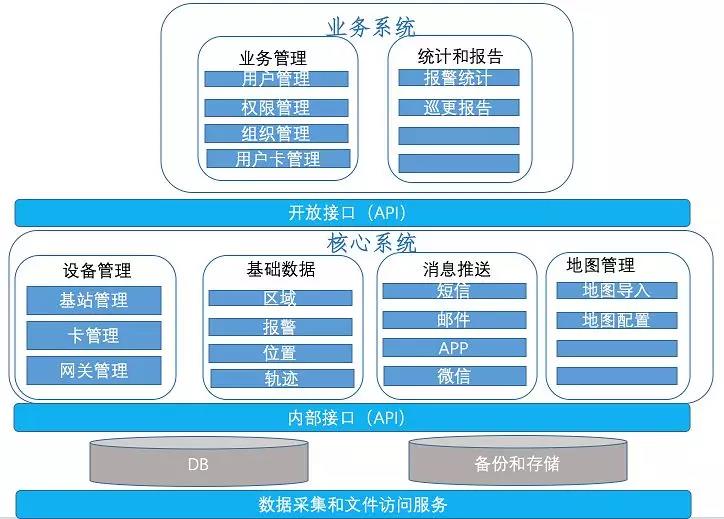 智慧养老定位跟踪报警系统技术方案