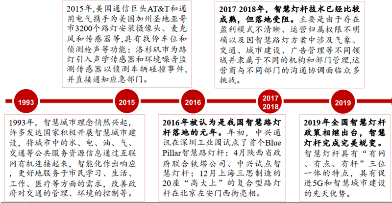 智慧城市智慧灯杆，这些情报你需要了解