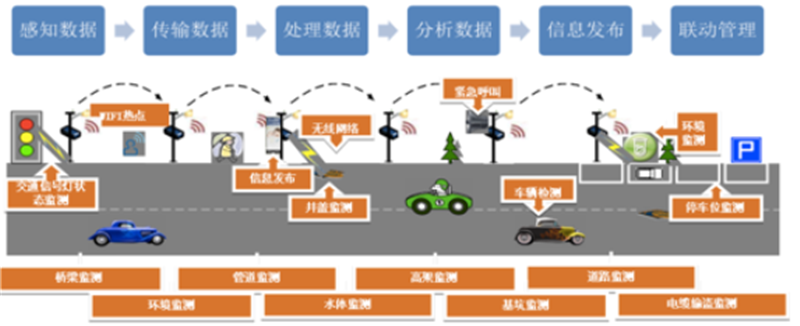 智慧城市智慧灯杆，这些情报你需要了解