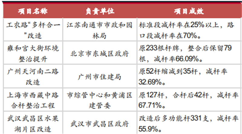 智慧城市智慧灯杆，这些情报你需要了解