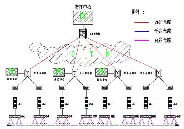 应用无源（PON）光网络的弱电安防工程解决方案