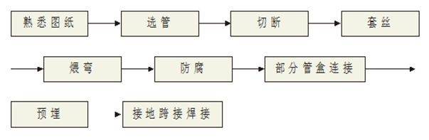 弱电系统管路设计方案