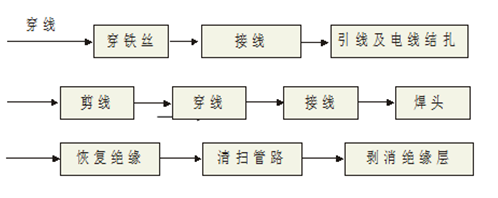 弱电系统管路设计方案
