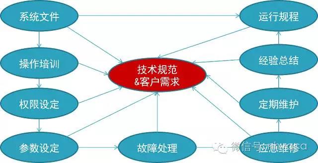楼宇自控系统的操作与维护管理