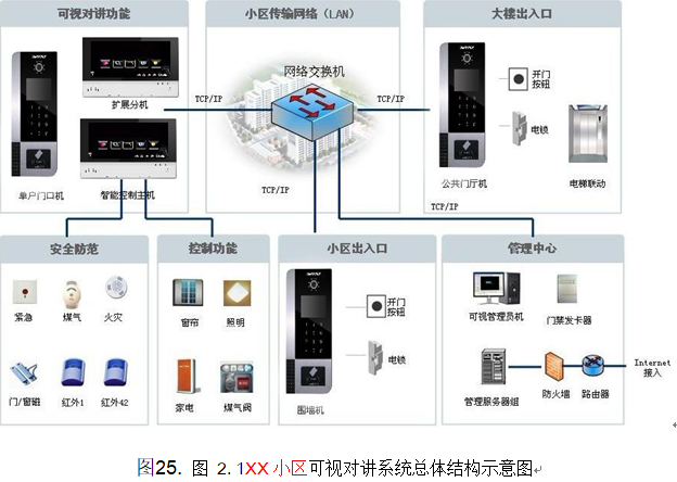 智慧小区实施方案（第九部分）