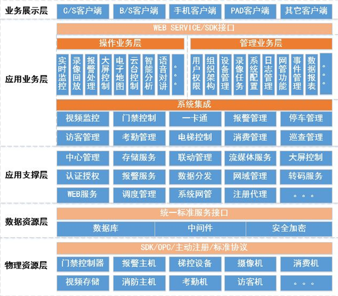 智慧小区实施方案(第十部分) 管理平台设计