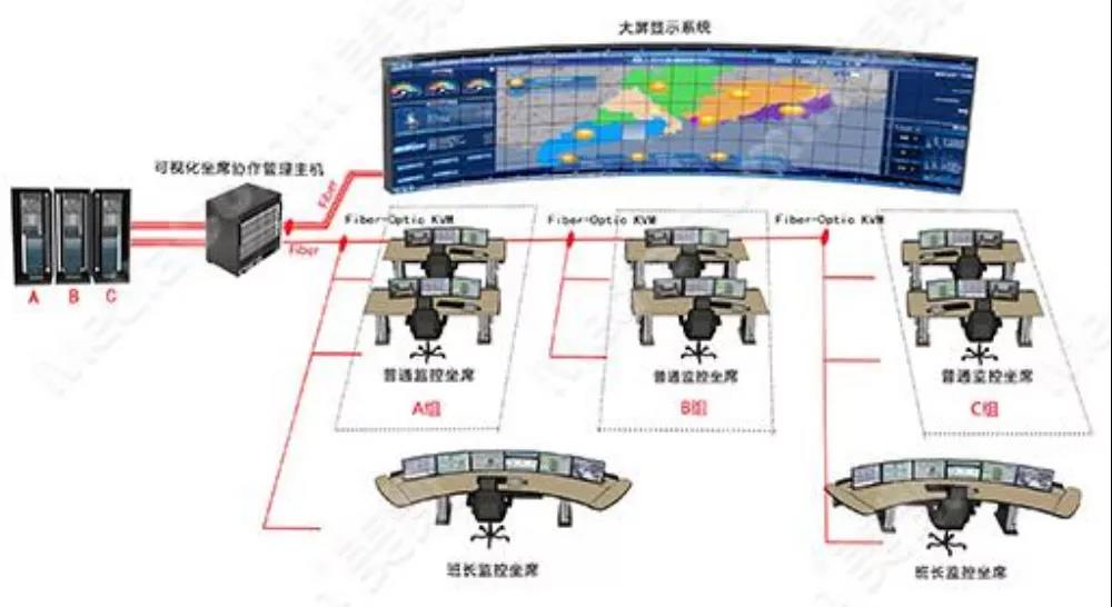 指挥中心可视化坐席管理系统方案