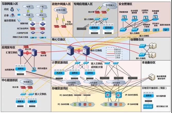 智慧城市政务云计算数据中心工程规划建设方案