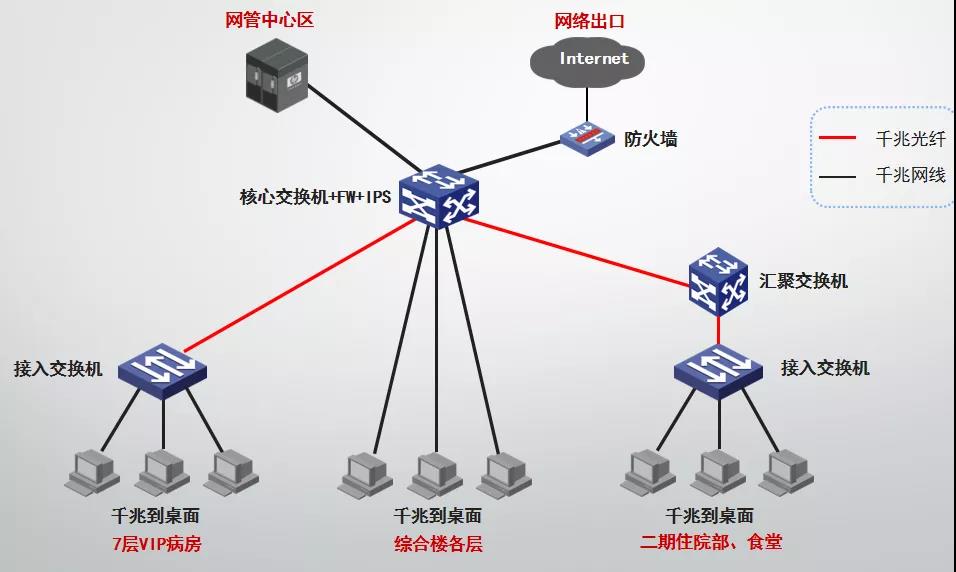 医院弱电智能化各子系统的系统图及其设计说明
