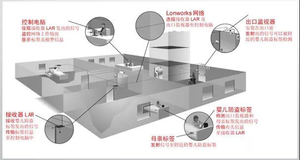 医院弱电智能化各子系统的系统图及其设计说明