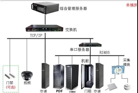 微模块机房全面解决方案