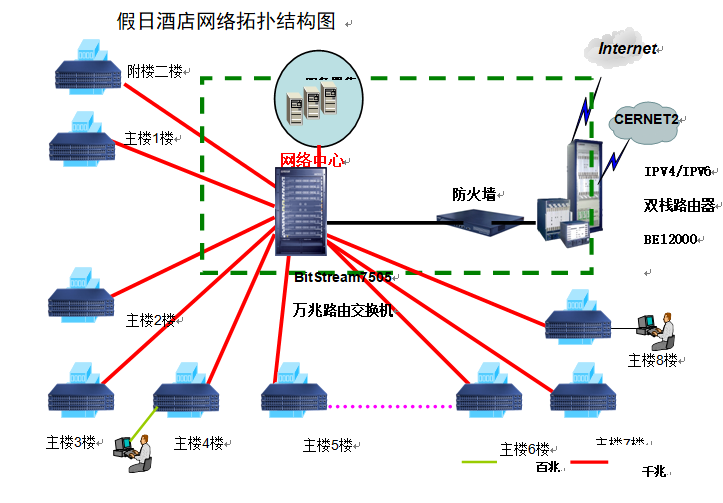 五星级酒店弱电智能化设计方案-计算机网络