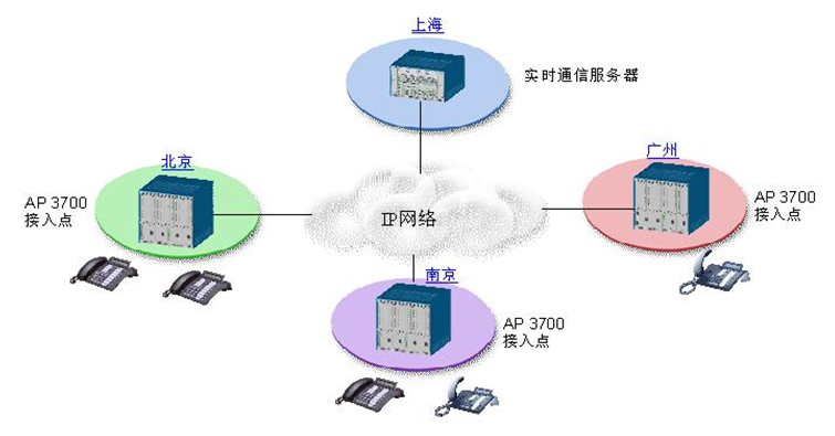 五星级酒店弱电智能化设计方案-程控交换机、无线网络及无线电话系统设计