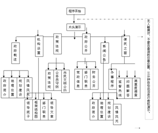 五星级酒店弱电智能化设计方案-信息发布系统