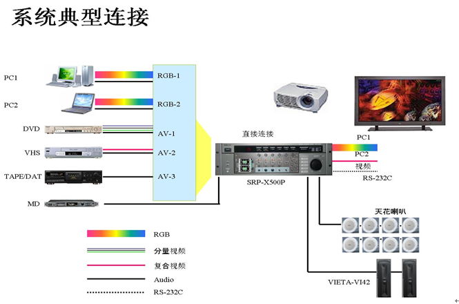 五星级酒店弱电智能化设计方案-多媒体会议系统