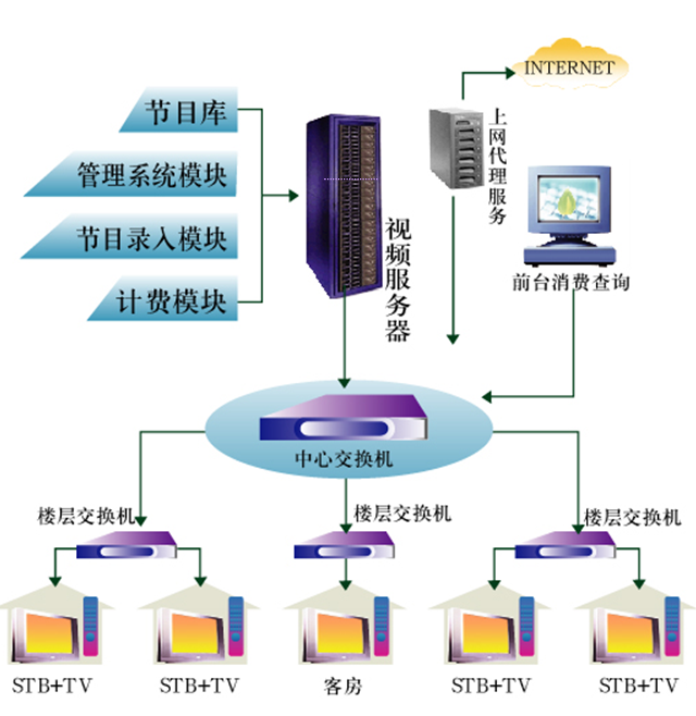 五星级酒店弱电智能化设计方案-VOD视频点播系统