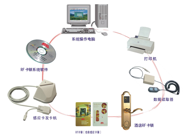 五星级酒店弱电智能化设计方案-一卡通系统