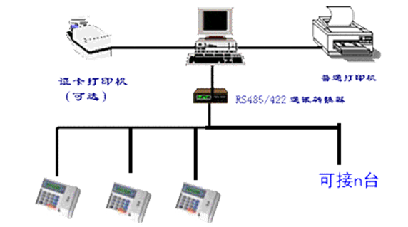 五星级酒店弱电智能化设计方案-一卡通系统