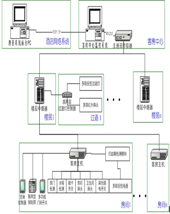 五星级酒店弱电智能化设计方案-酒店智能客控系统设计