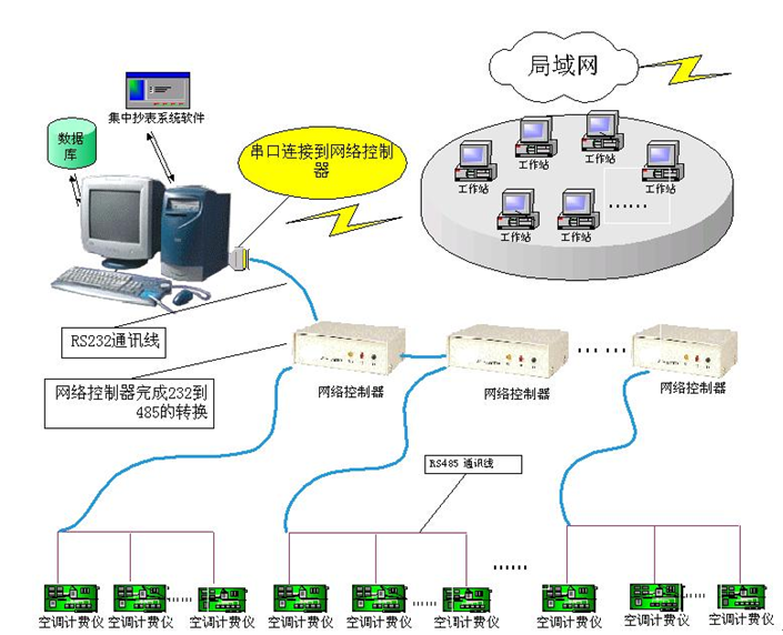 五星级酒店弱电智能化设计方案-能源管理系统