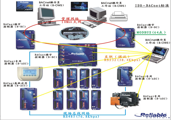 五星级酒店弱电智能化设计方案-楼宇自控系统