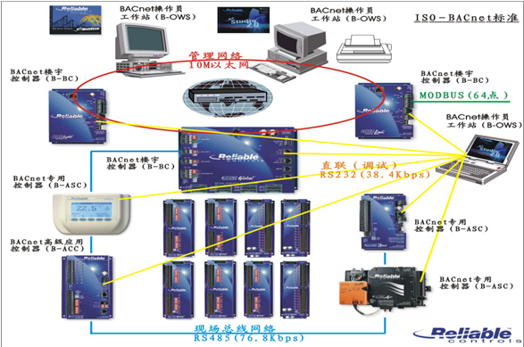 五星级酒店弱电智能化设计方案-楼宇自控系统