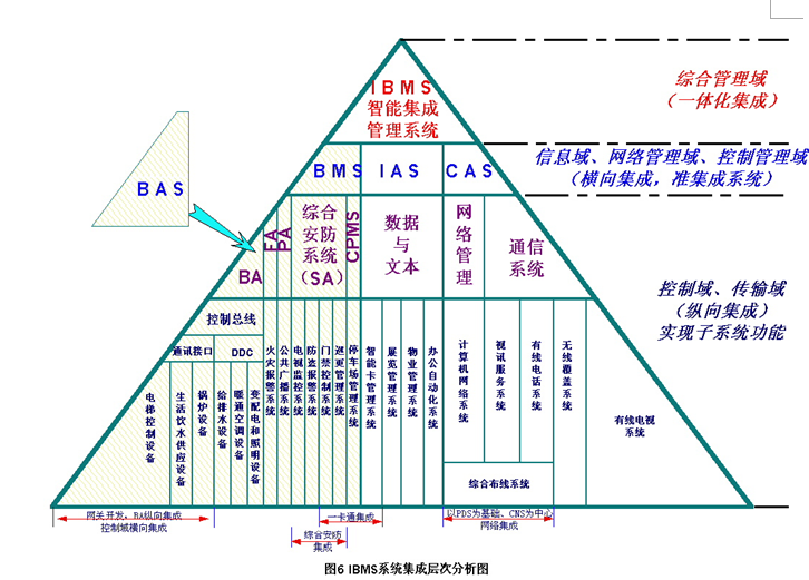 五星级酒店弱电智能化设计方案-IBMS系统设计