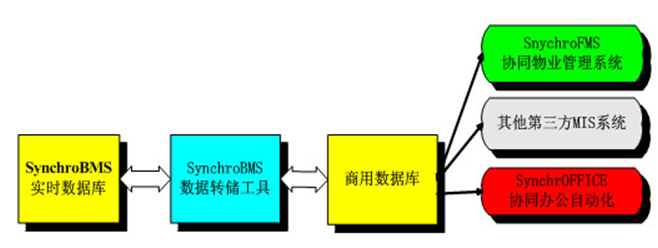 五星级酒店弱电智能化设计方案-IBMS系统设计