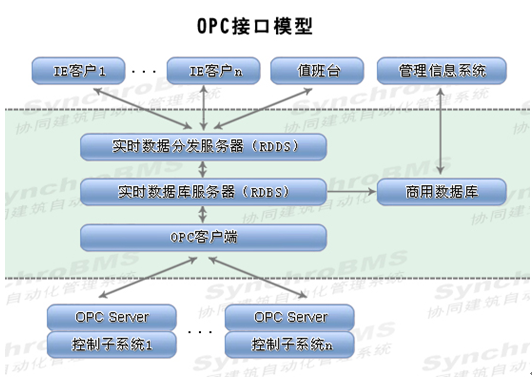 五星级酒店弱电智能化设计方案-IBMS系统设计