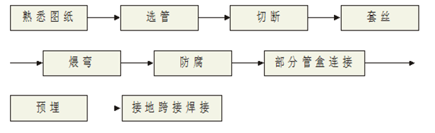 弱电系统管路设计方案