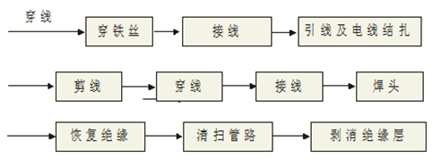 弱电系统管路设计方案