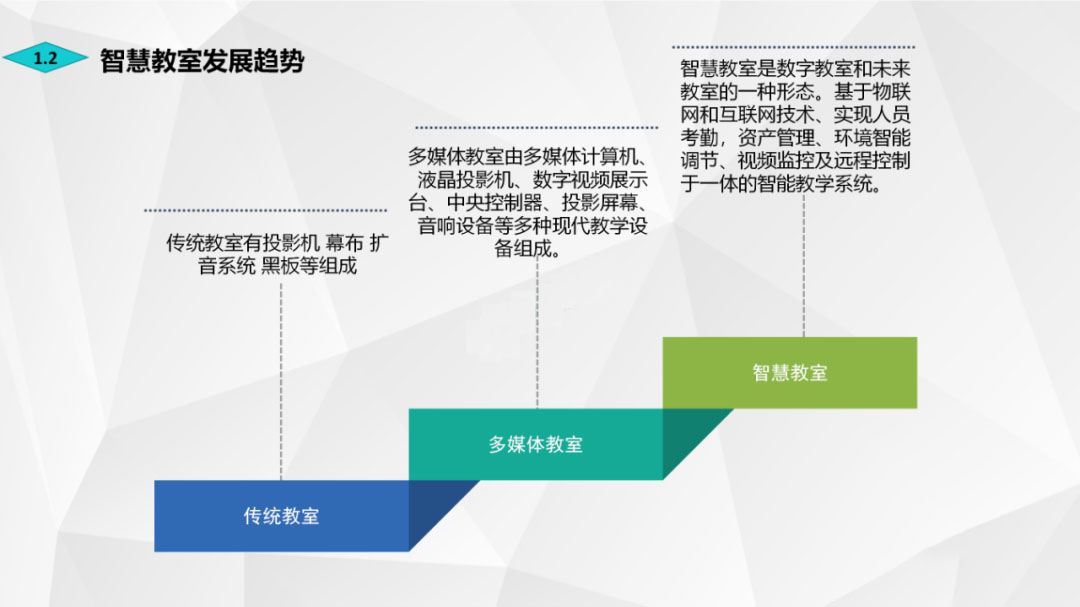 认识智慧教室，包含哪些内容
